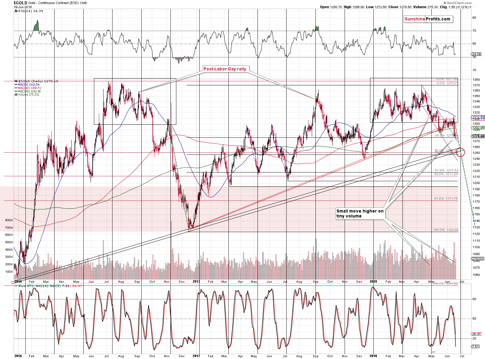 Gold - Continuous Contract