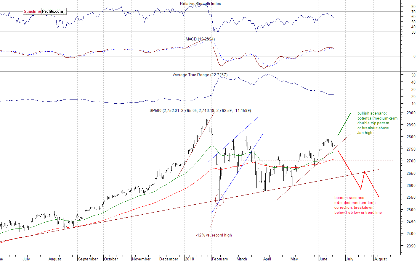 Daily S&P 500 index chart - SPX, Large Cap Index