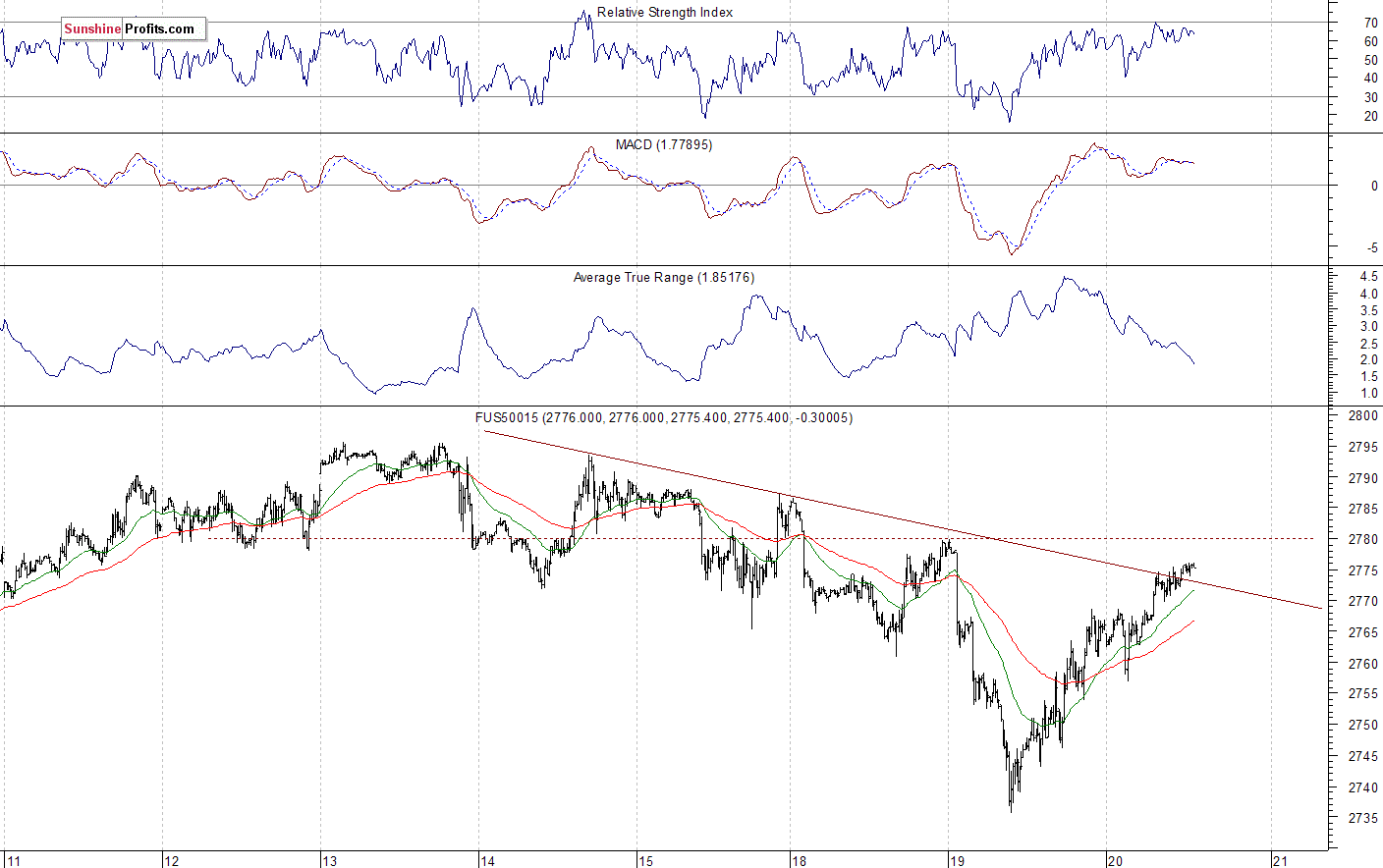 S&P 500 futures contract - S&P 500 index chart