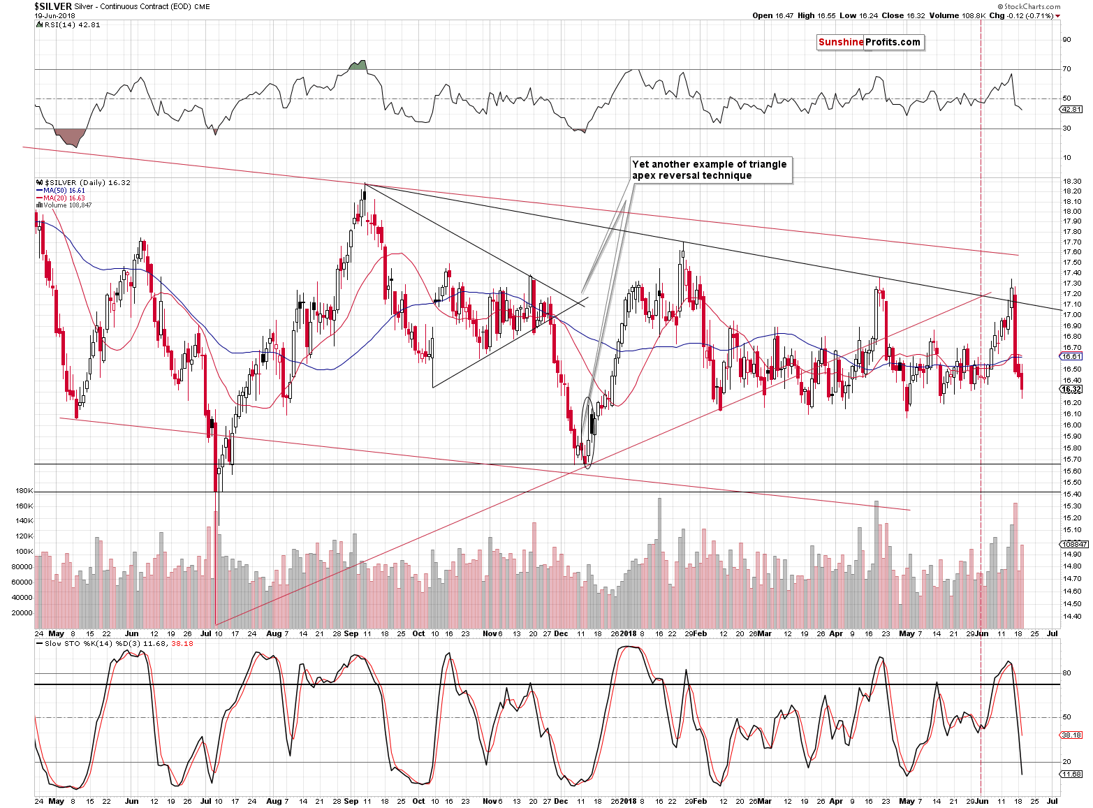 Silver - Continuous Contract