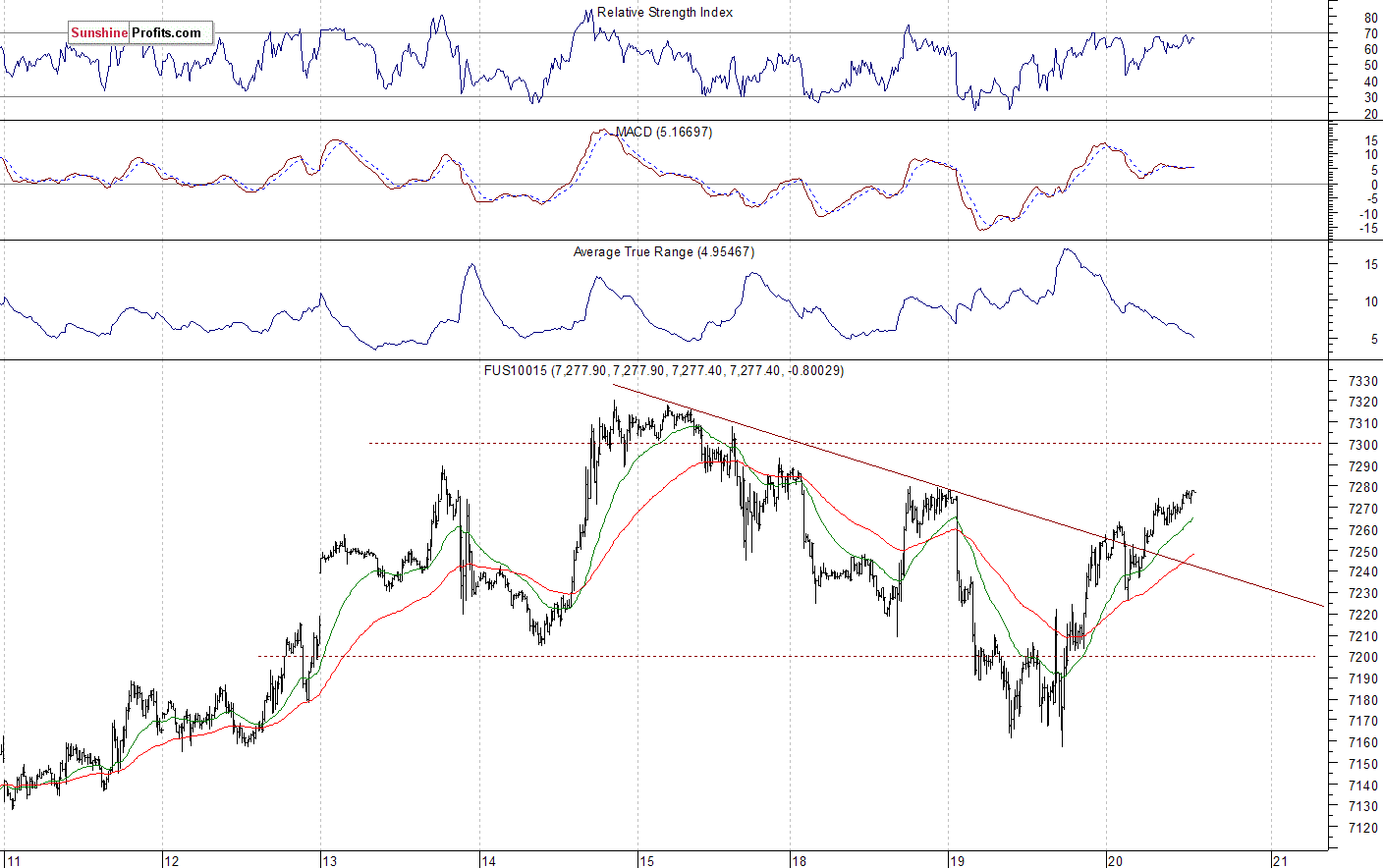 Nasdaq 100 futures contract - Nasdaq 100 index chart