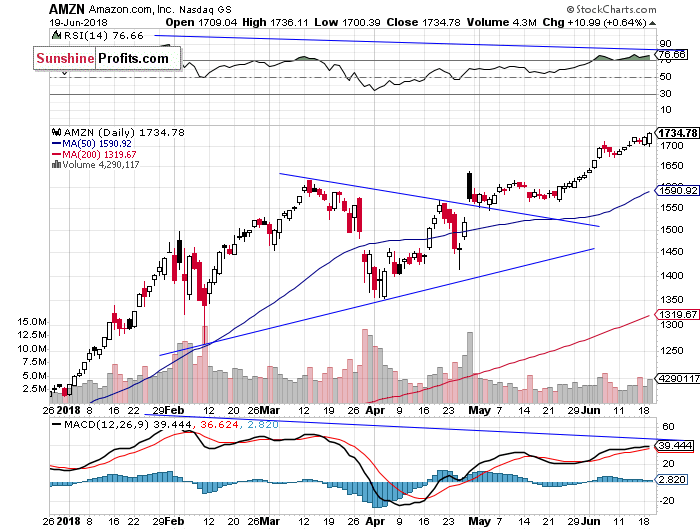 Daily Amazon.com, Inc. chart - AMZN