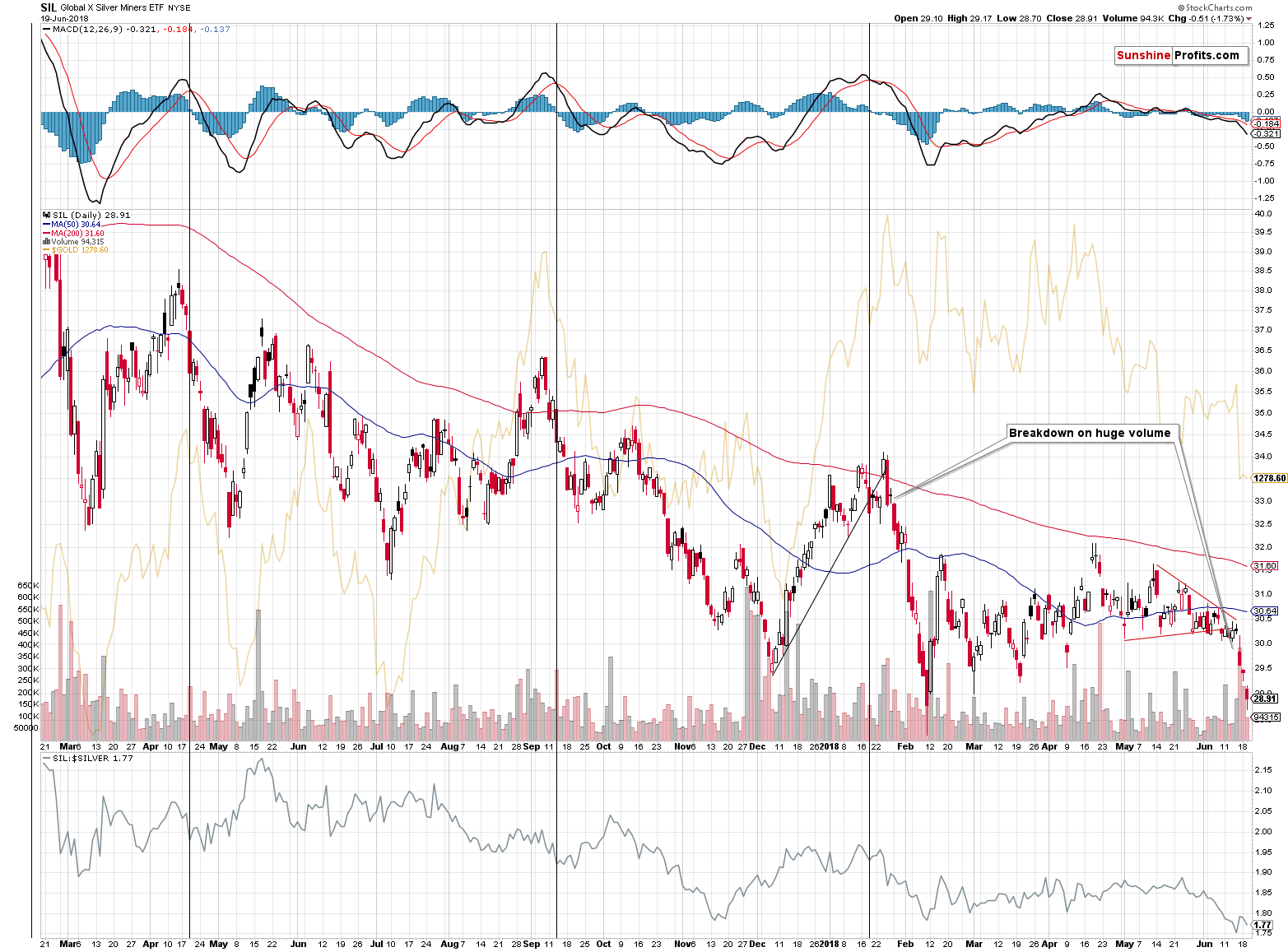 Global X Silver Miners ETF