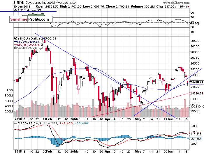 Daily DJIA index chart - DJIA, Blue-Chip Index