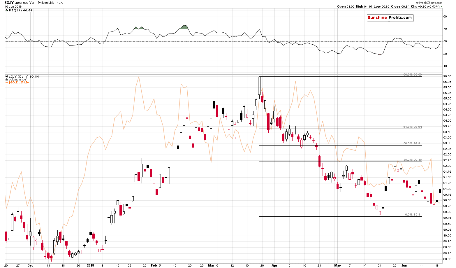 Japanese Yen Philadelphia Index