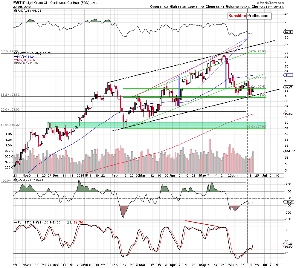 Light Crude Oil - Continuous Contract Daily