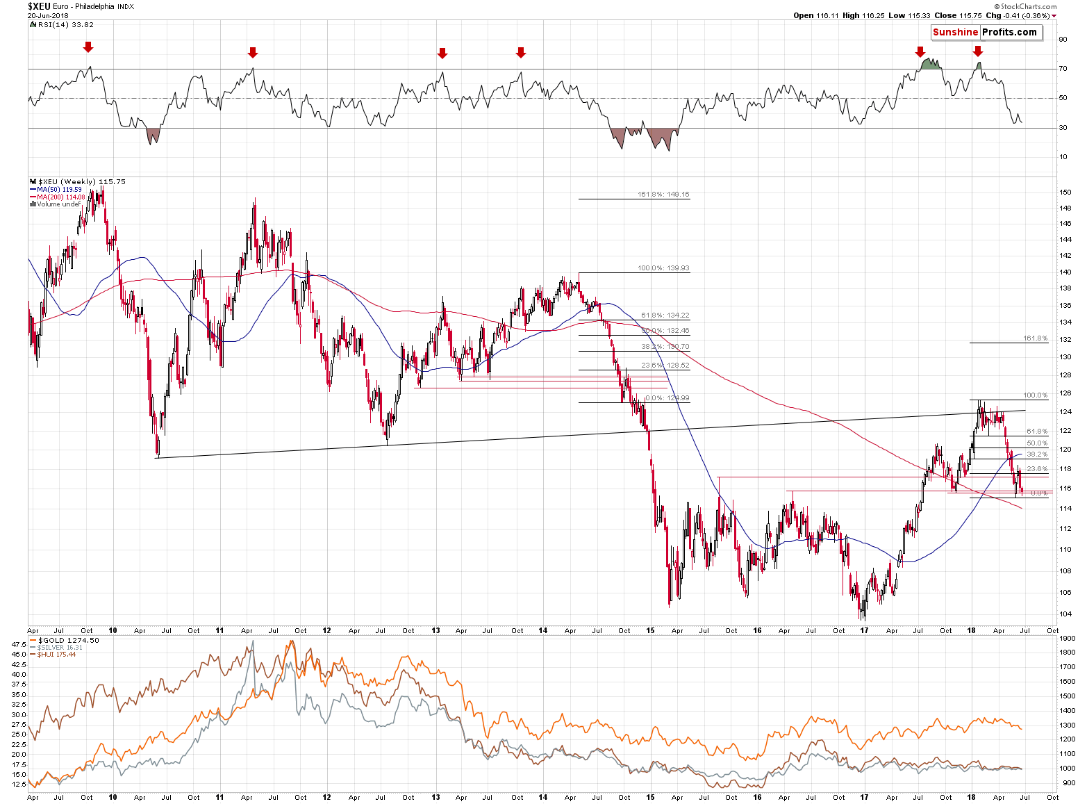 Euro Philadelphia Index