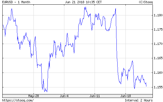 EUR/USD exchange rate over the last month.