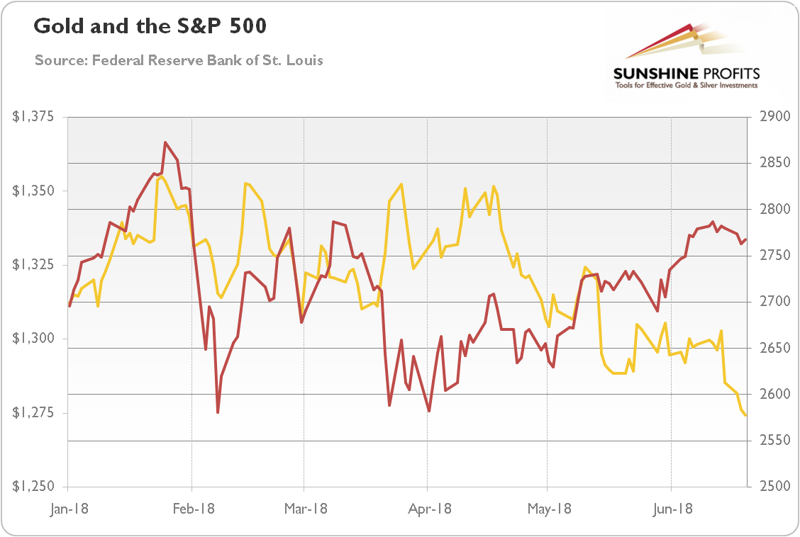 Price of gold (yellow line, left axis, London P.M. Fix, in $) and S&P 500 (red line, right axis) in 2018.