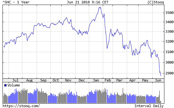 Shanghai Composite Index over the last year. 