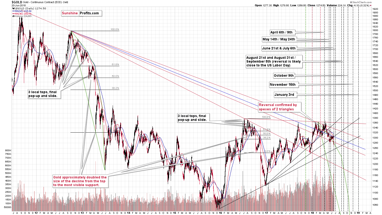 Gold - Continuous Contract