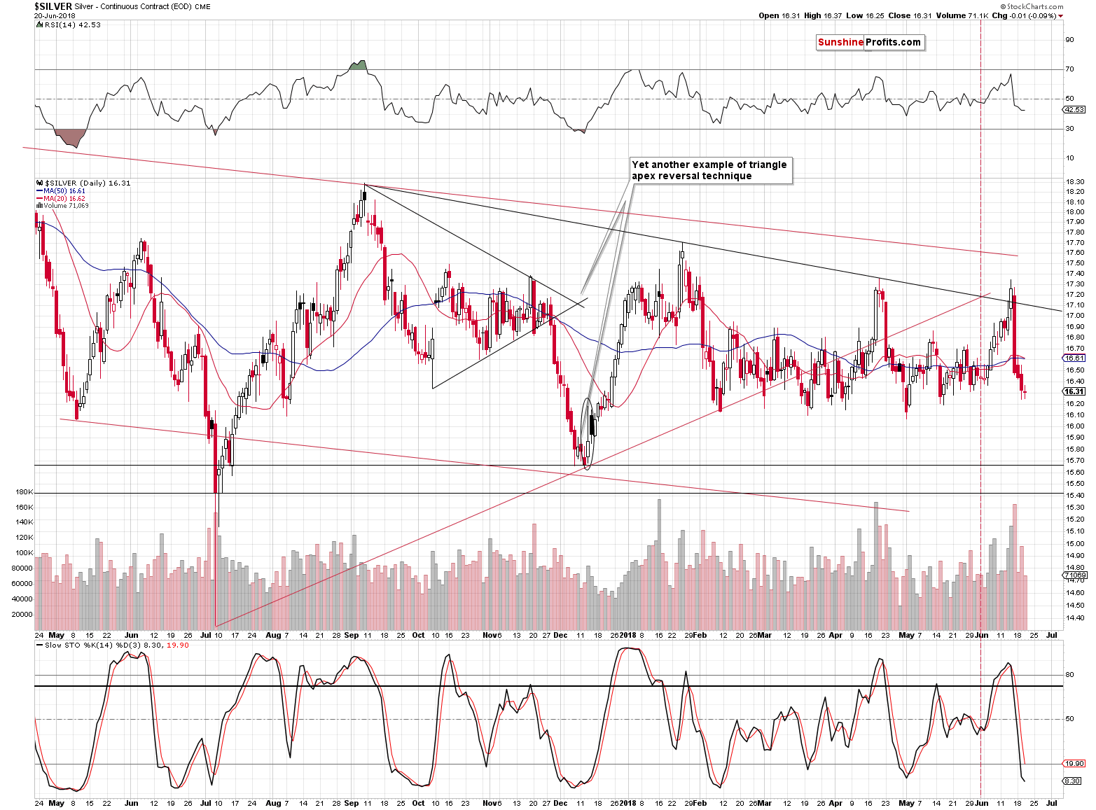 Silver - Continuous Contract