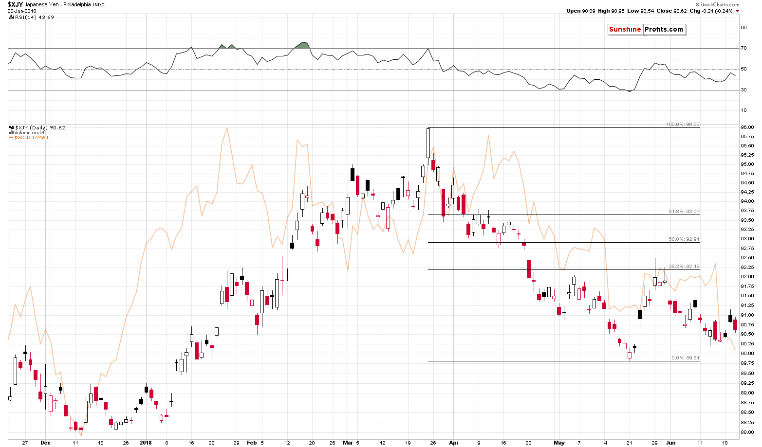 Japanese Yen Philadelphia Index