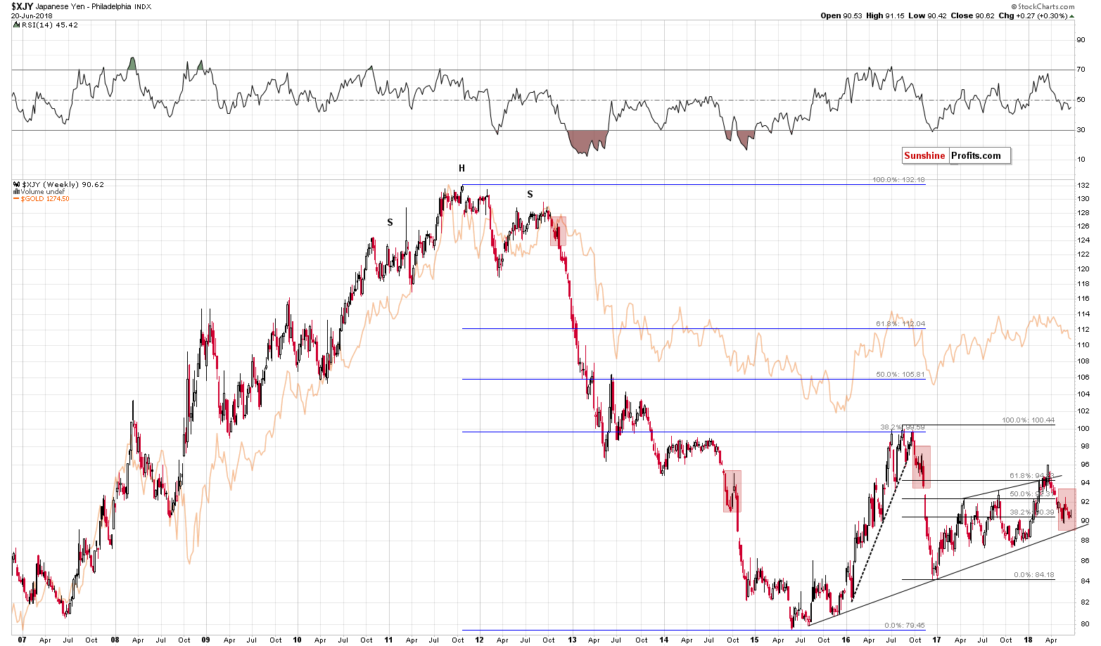 Japanese Yen Philadelphia Index