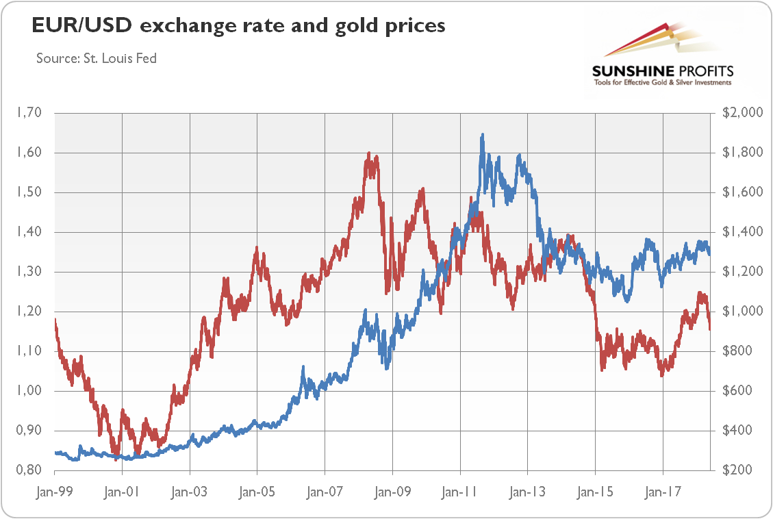eur-usd-and-gold-price.png