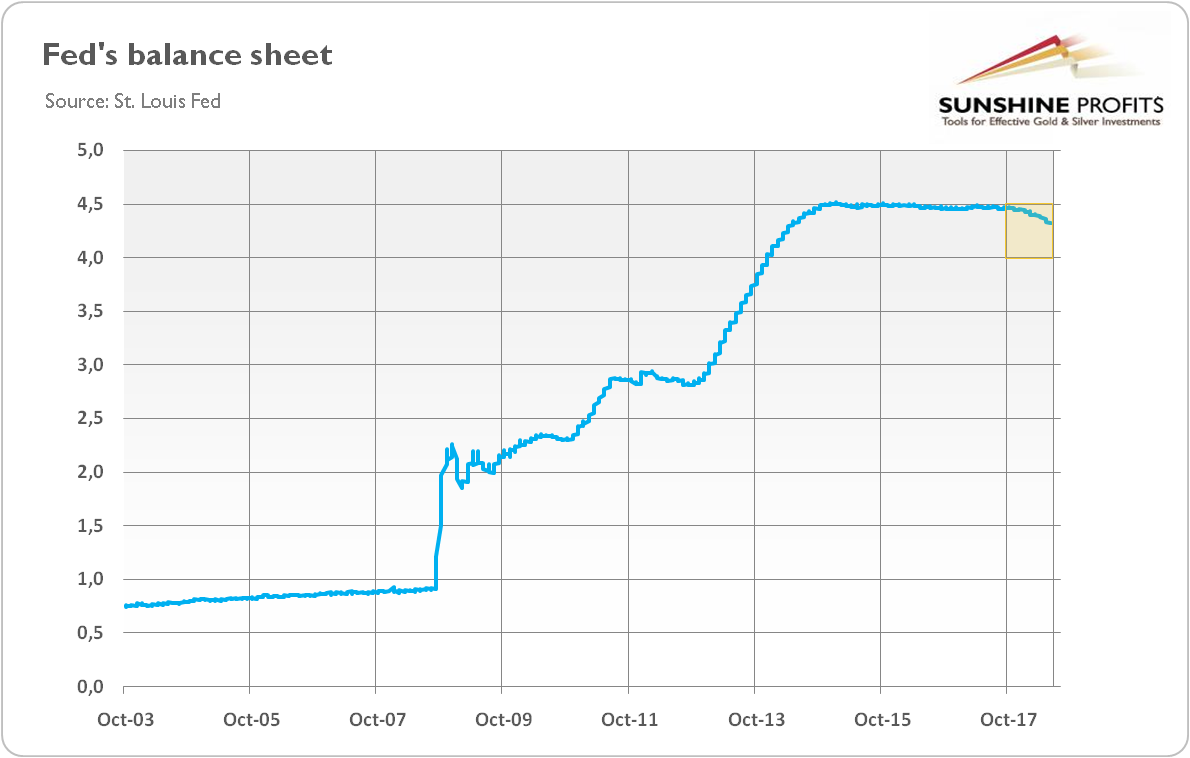 Fed's balance sheet and gold prices