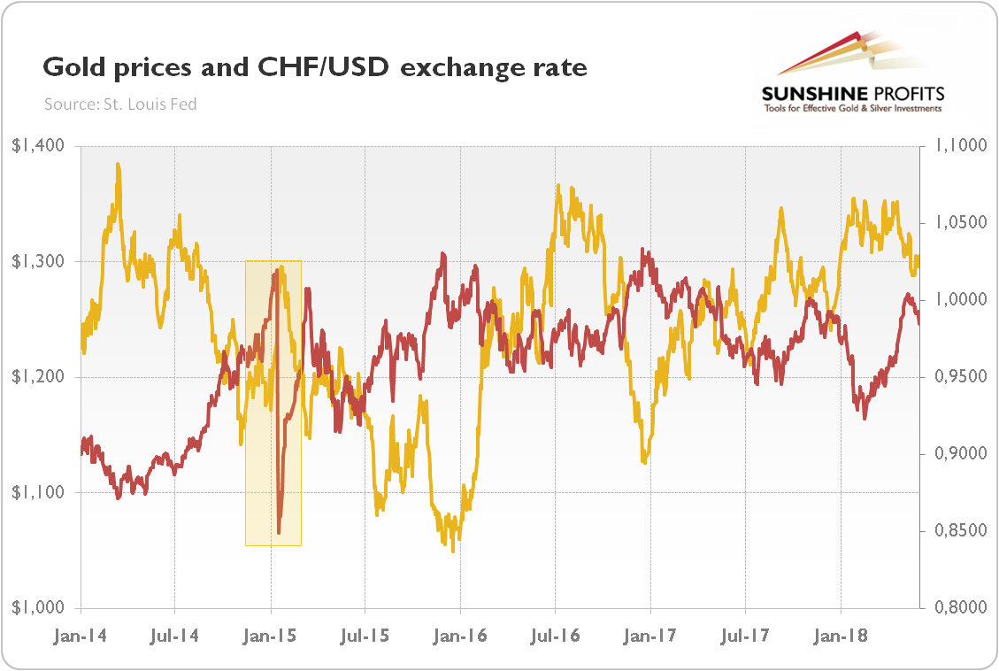 Gold prices and CHF/USD exchange rate