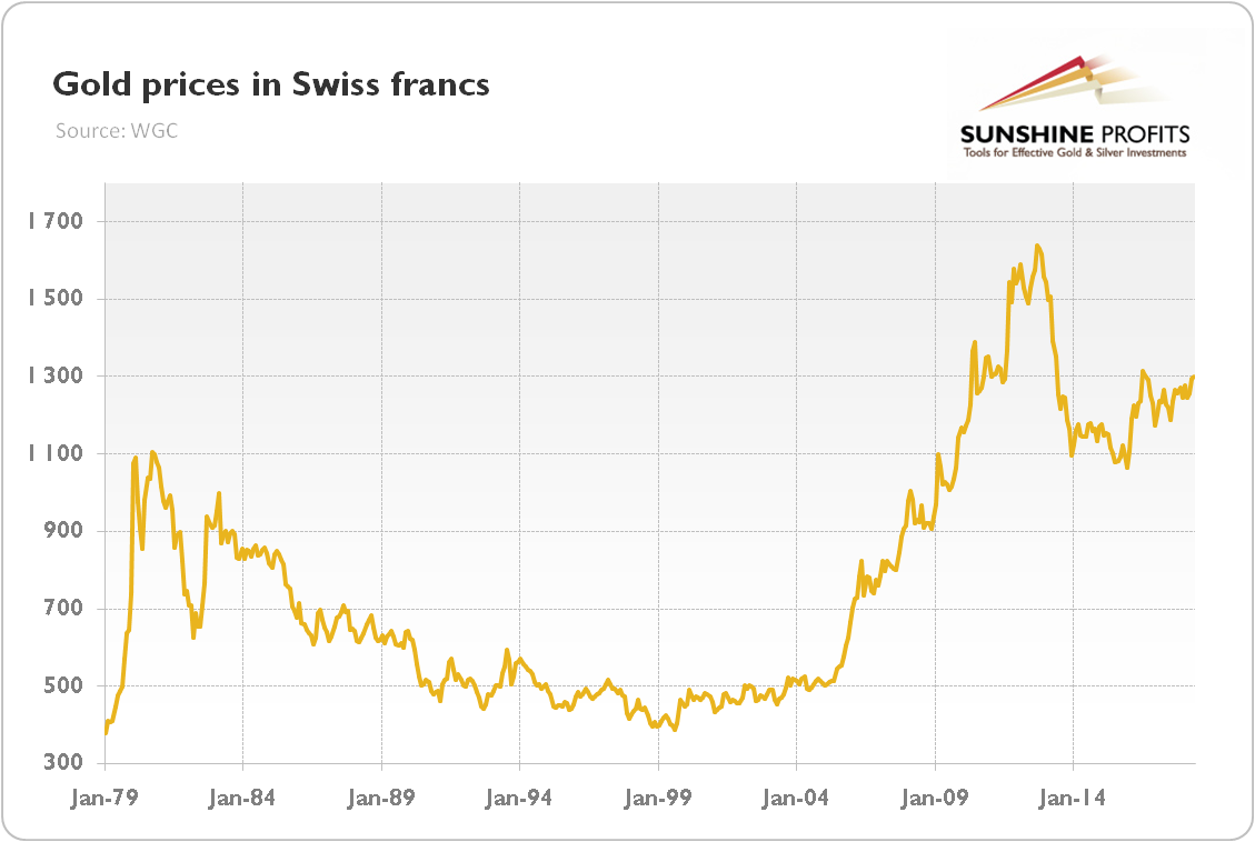 Gold prices in Swiss francs