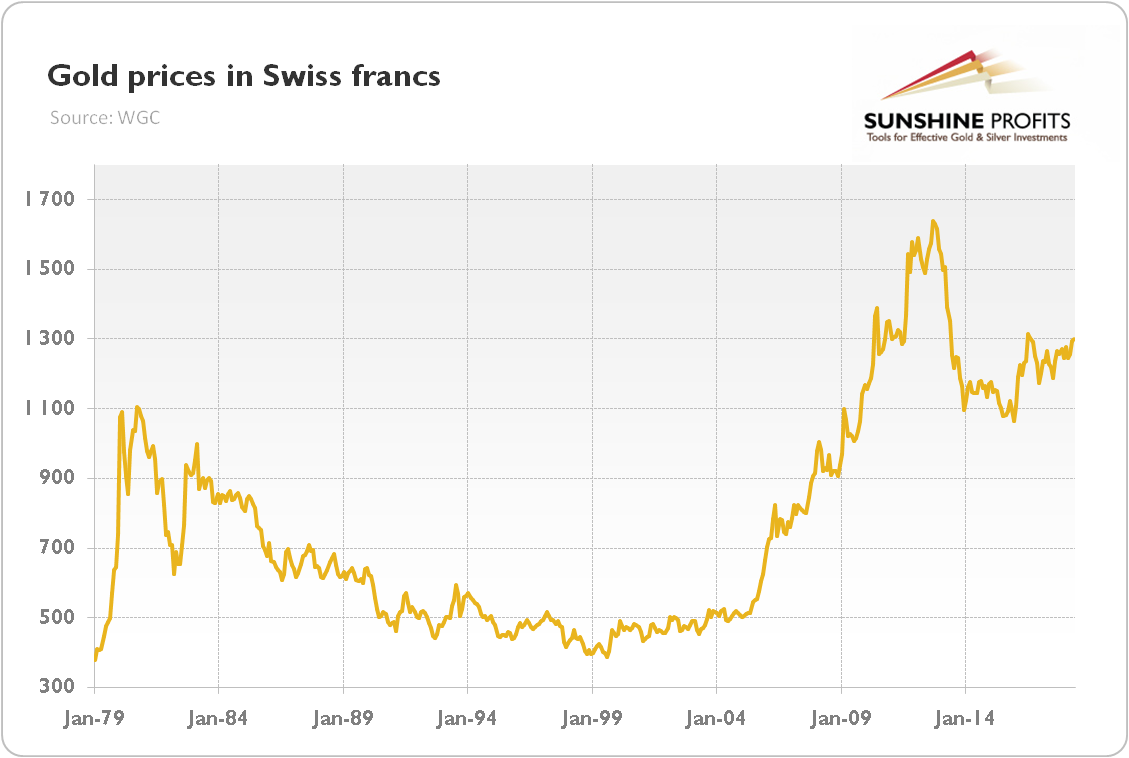 Gold In Swiss Francs Chart