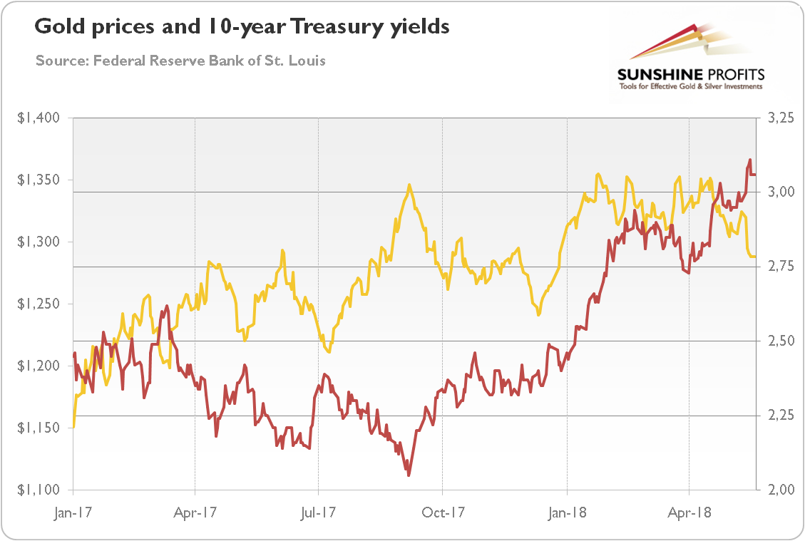 Gold prices and 10-year Treasury yields