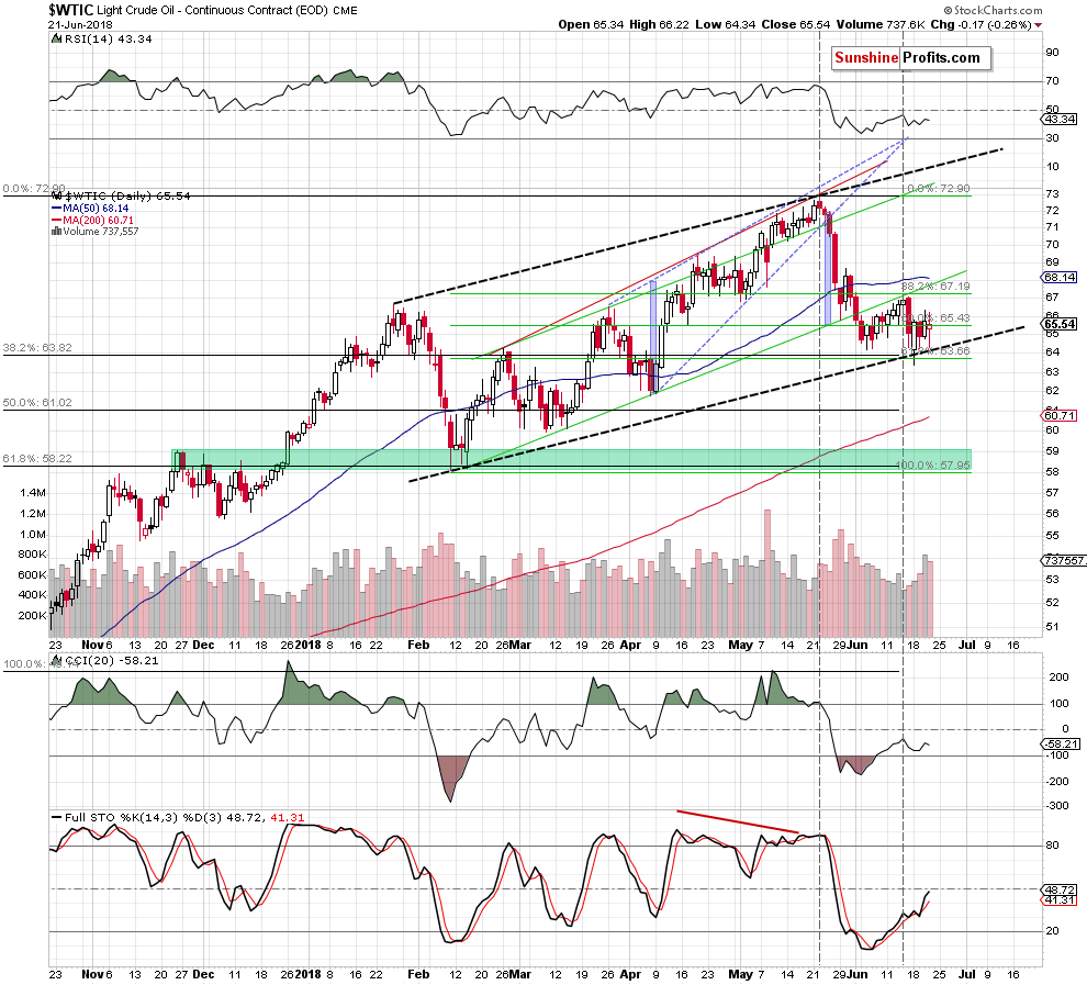 Crude oil daily chart WTIC price target