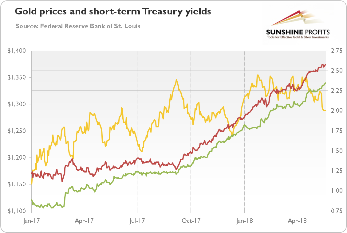 Gold prices and short-term Treasury yields