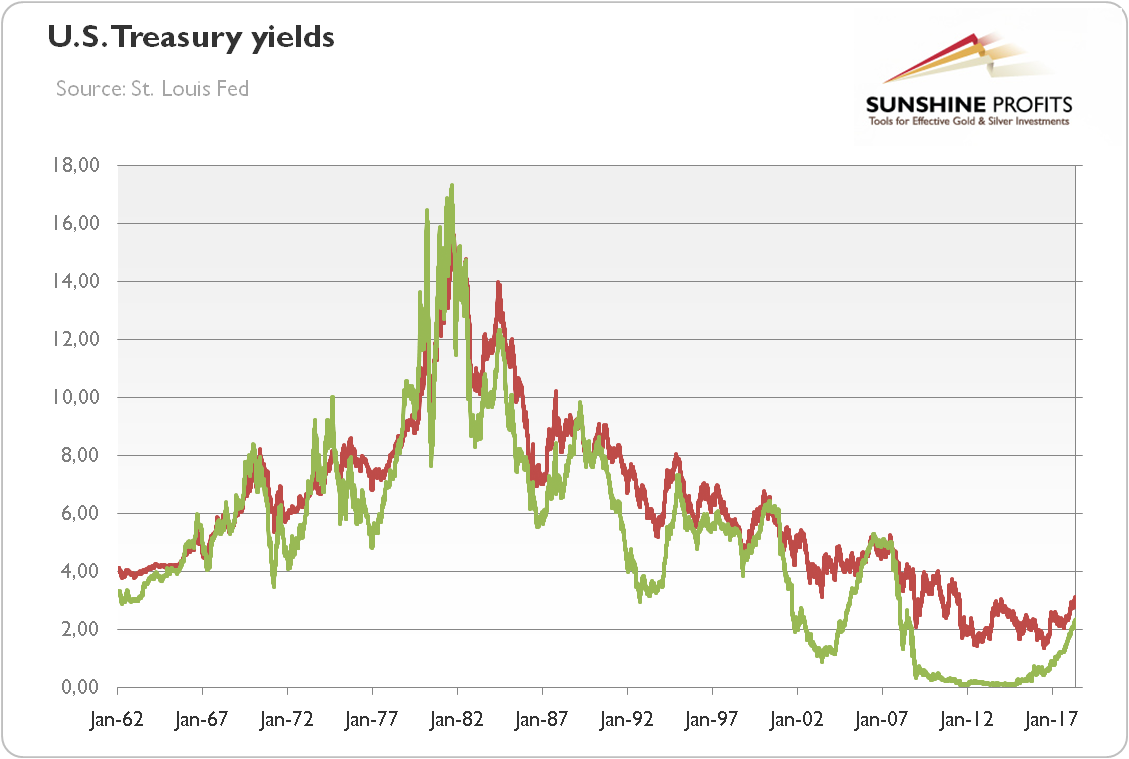 U.S. Treasury yields