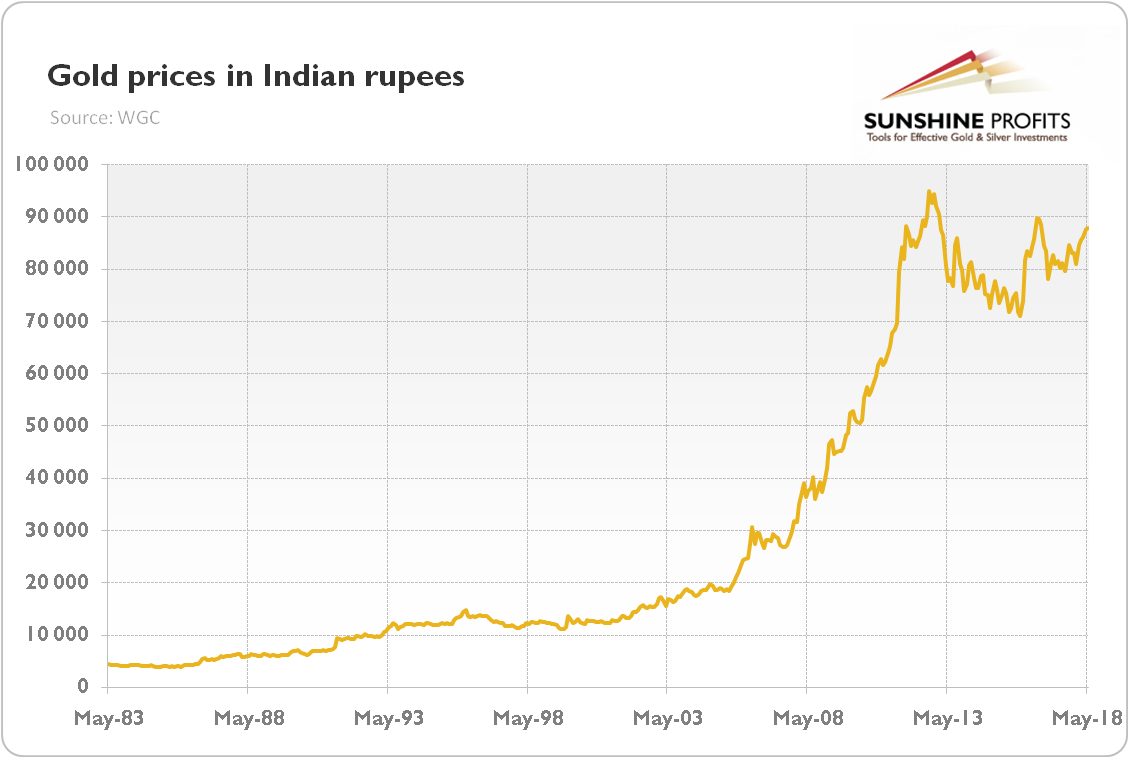 Price Chart In India