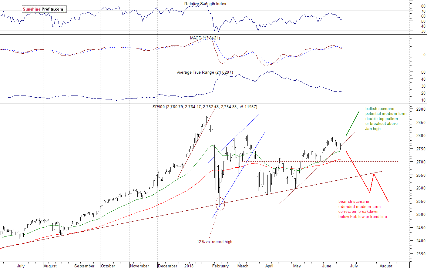 Daily S&P 500 index chart - SPX, Large Cap Index