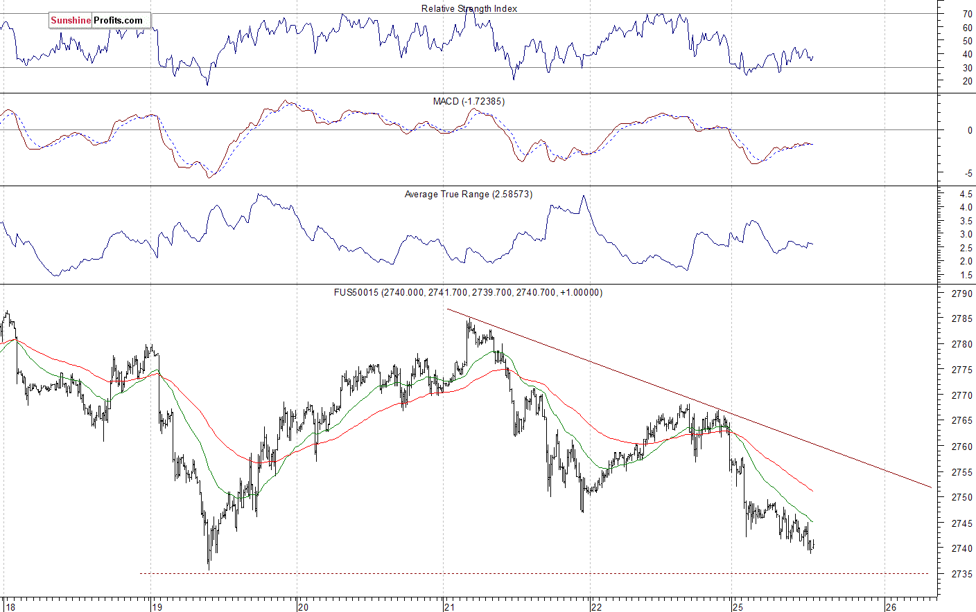 S&P 500 futures contract - S&P 500 index chart