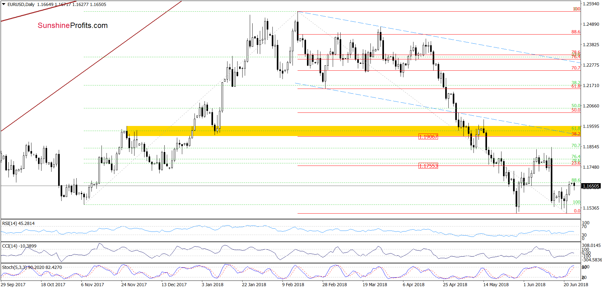 EUR/USD - the daily chart