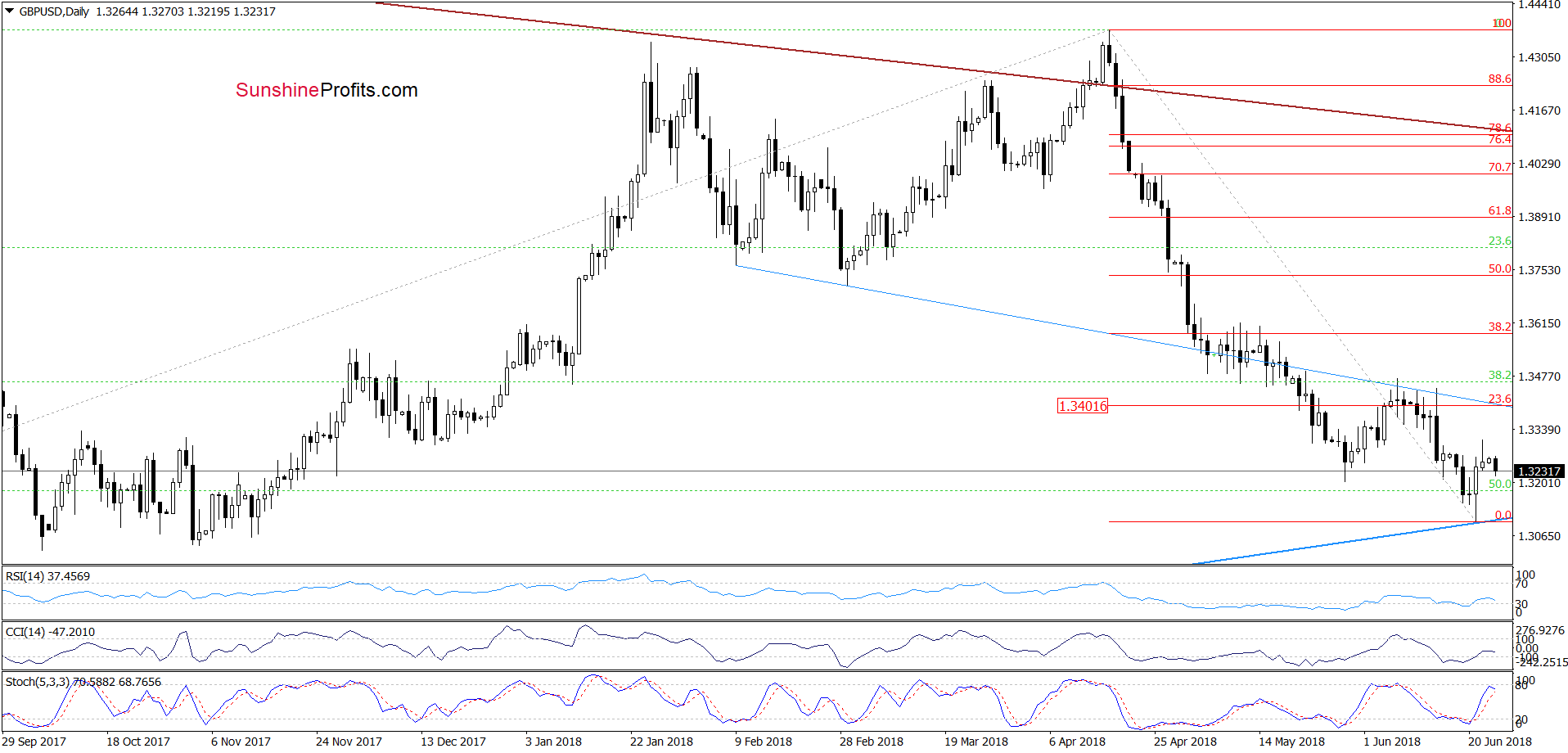 GBP/USD - the daily chart