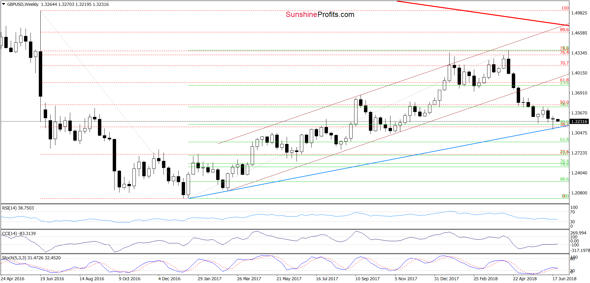 GBP/USD - the weekly chart