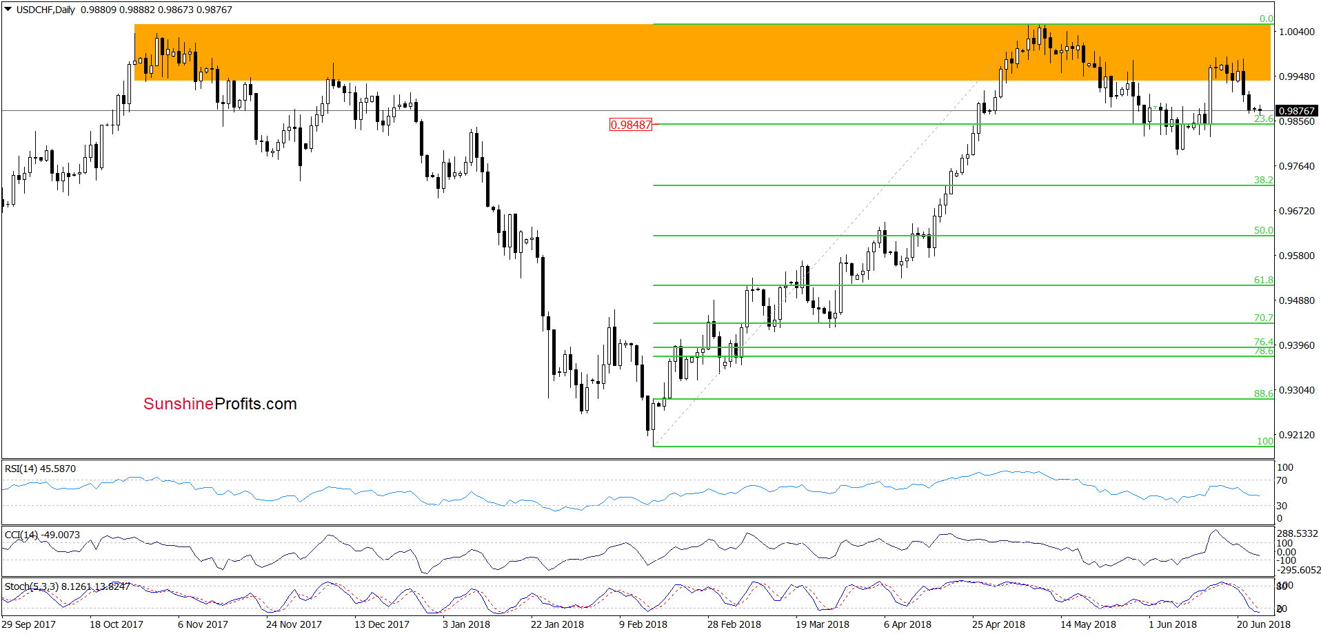 USD/CHF - the daily chart