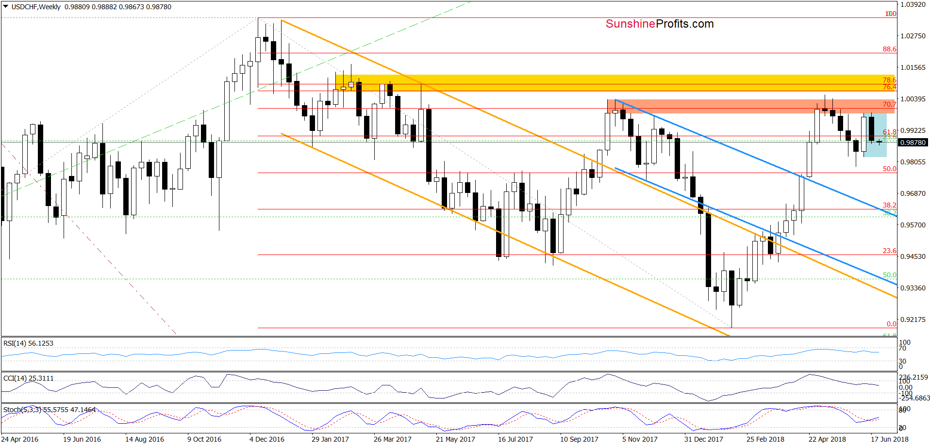 USD/CHF - the weekly chart