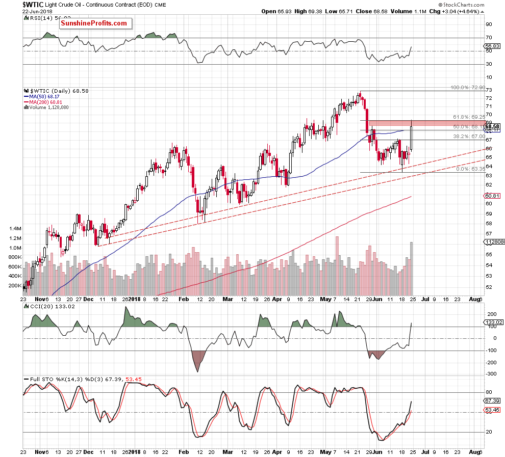 wtic - the daily chart