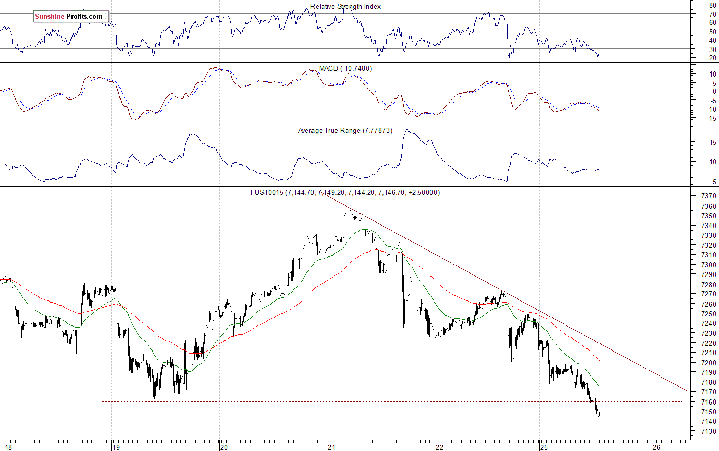 Nasdaq 100 futures contract - Nasdaq 100 index chart