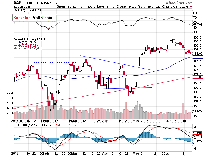 Daily Apple, Inc. chart - AAPL