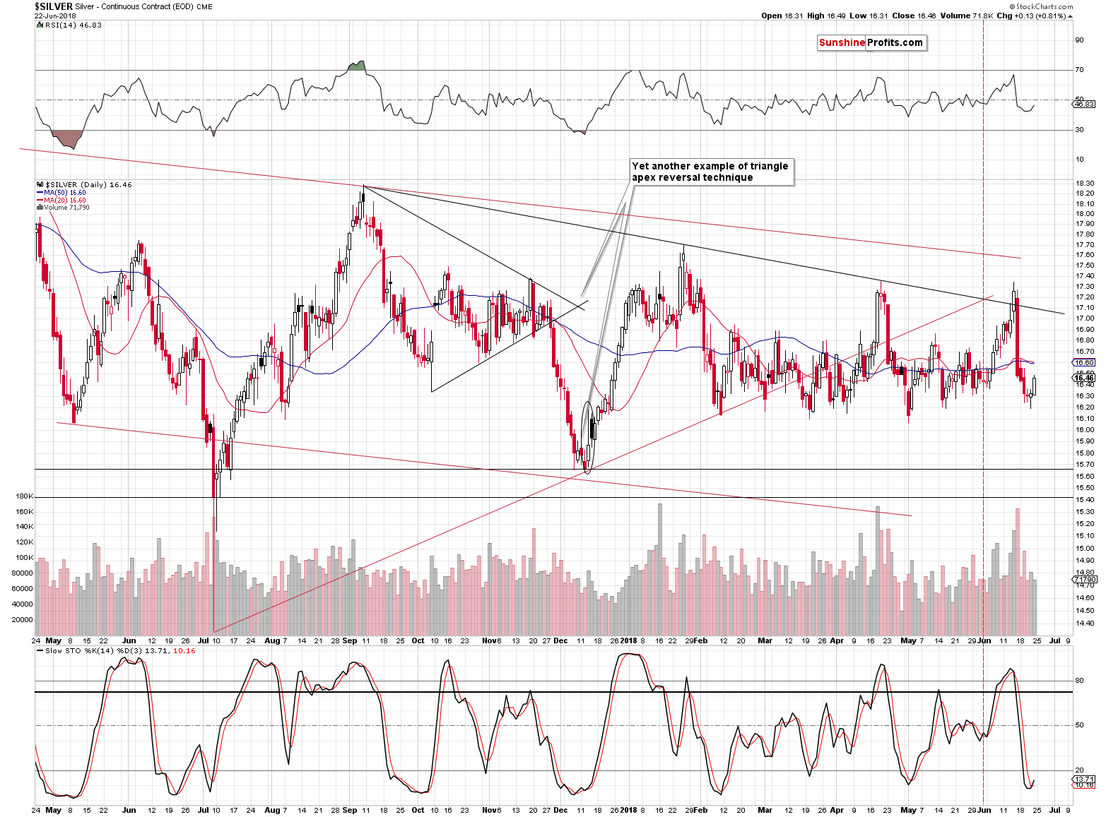 Silver - Continuous Contract