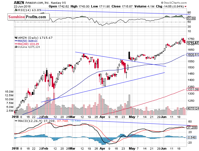 Daily Amazon.com, Inc. chart - AMZN