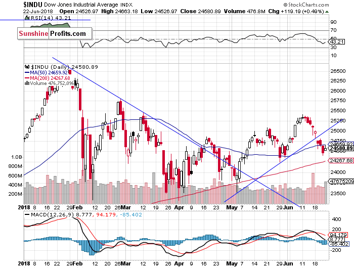 Daily DJIA index chart - DJIA, Blue-Chip Index