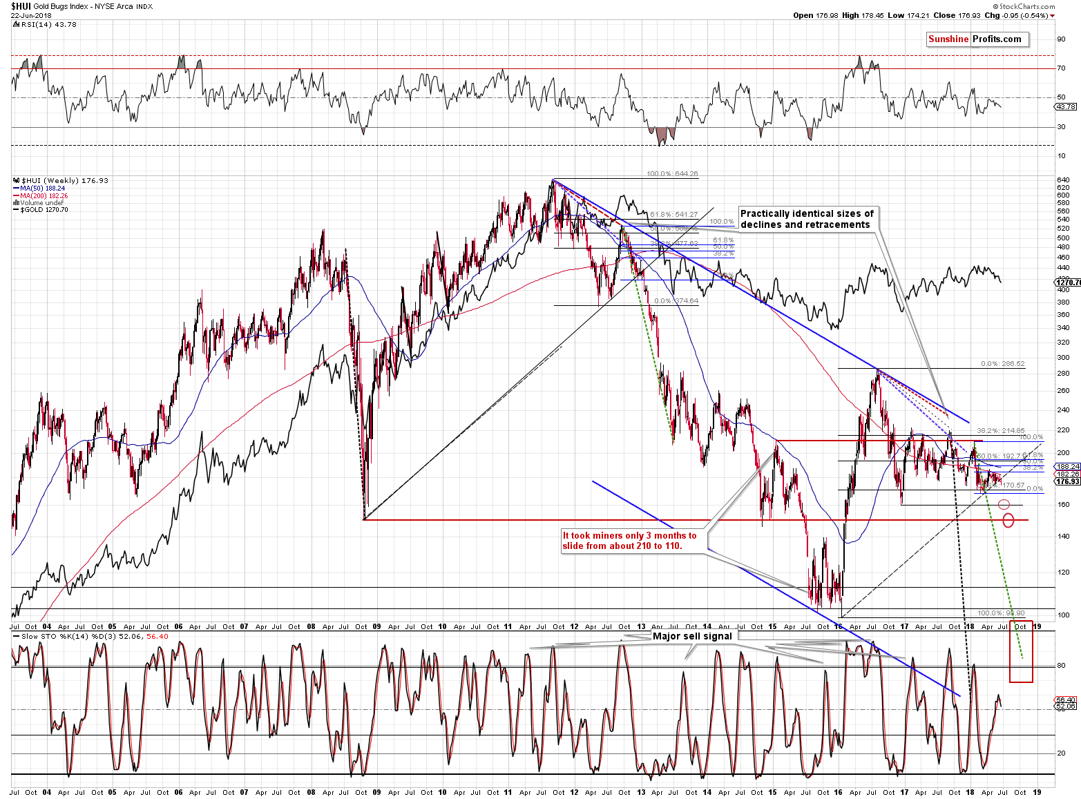 Gold Bugs Index