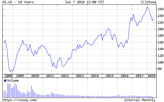 The quote of Goldman Sachs’ shares listed on NYSE from 2008 to 2018