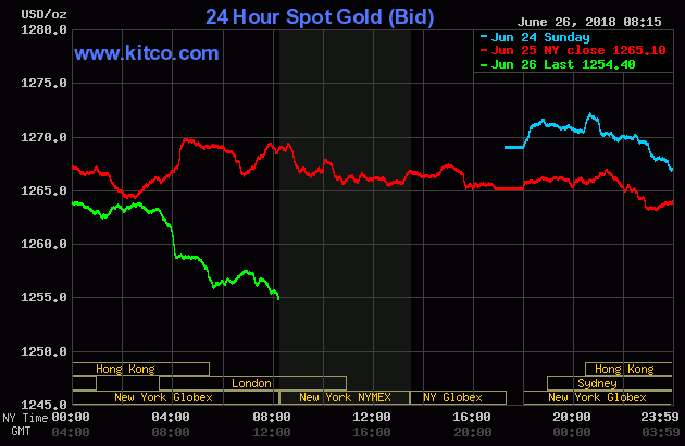 24 Hour Spot Gold (Bid)