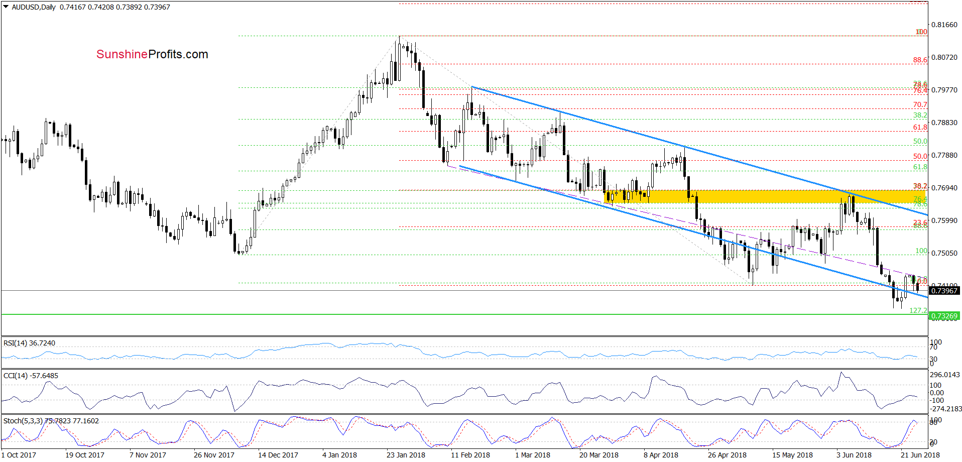 AUD/USD - daily chart