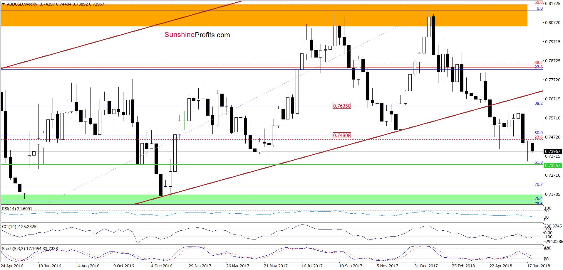 AUD/USD - weekly chart