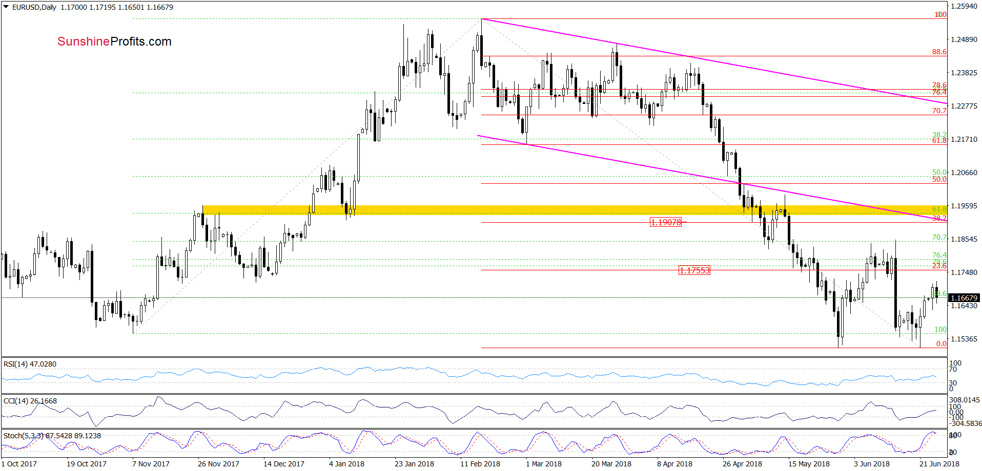 EUR/USD - the daily chart