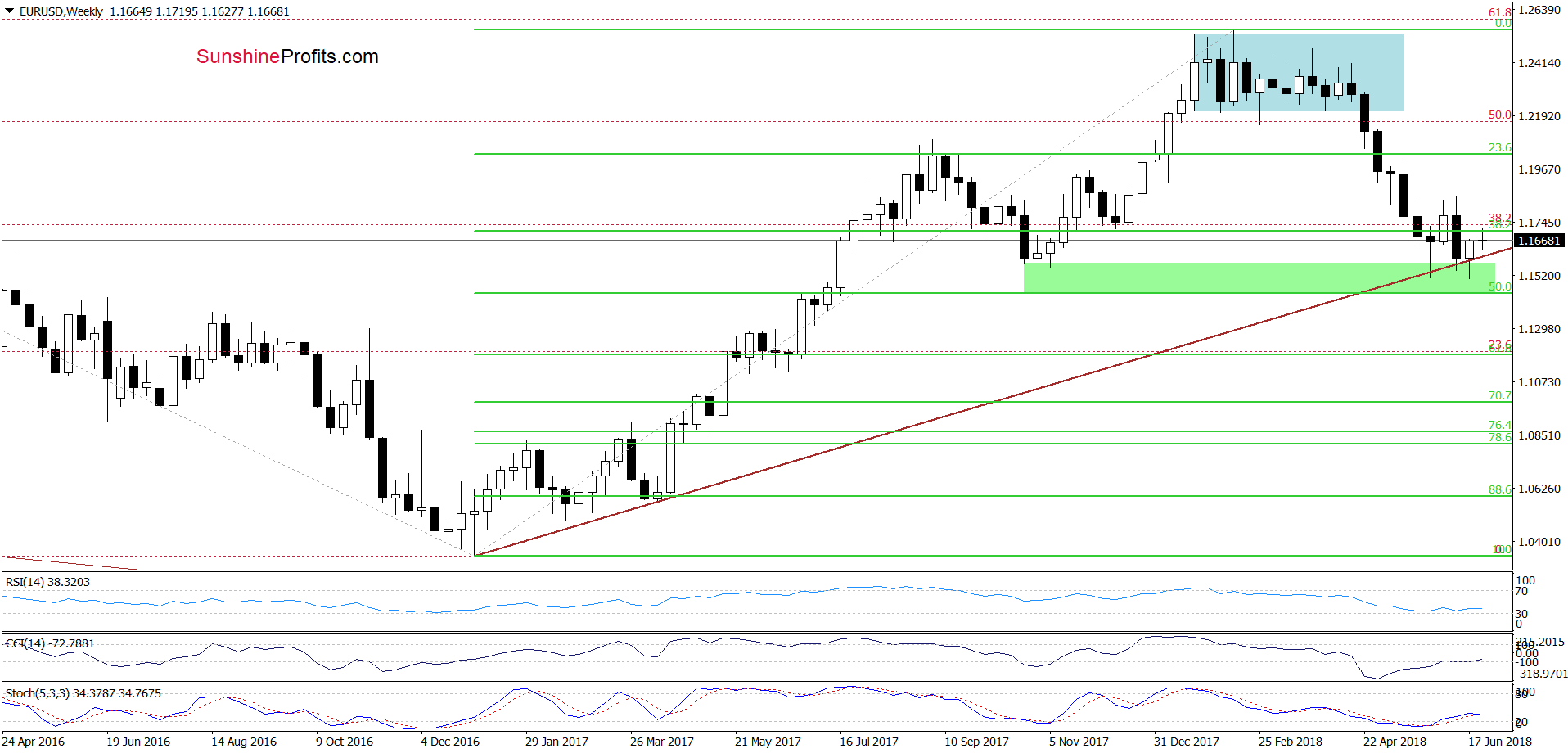 EUR/USD - the weekly chart