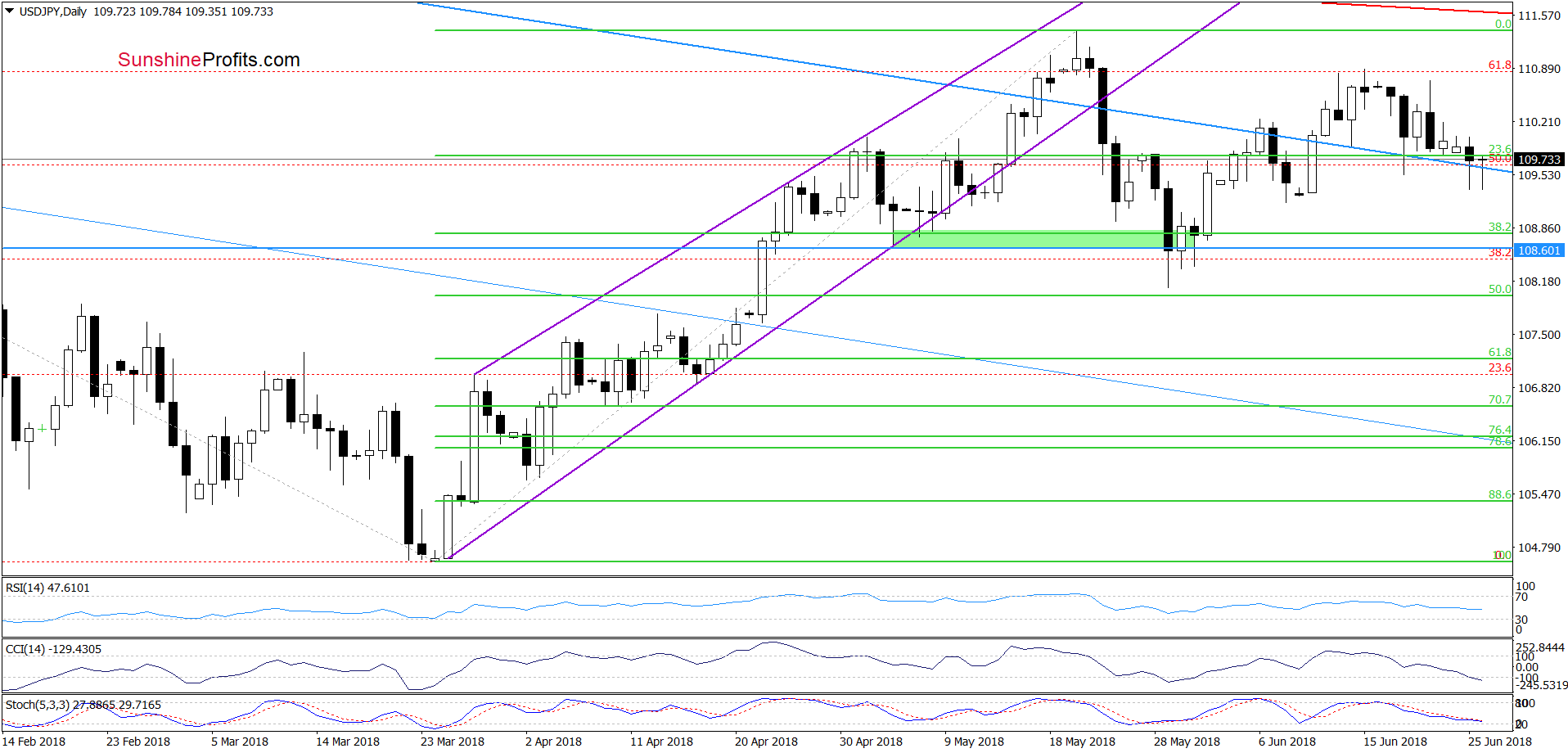 USD/JPY - daily chart