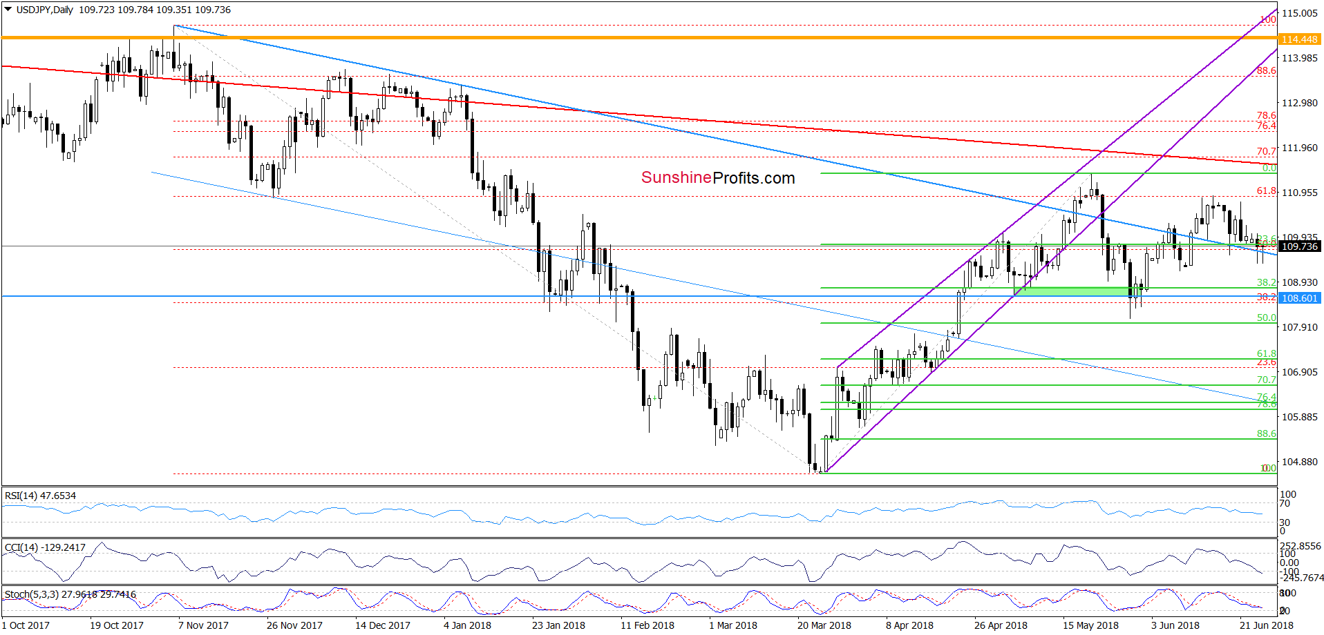 USD/JPY - daily chart